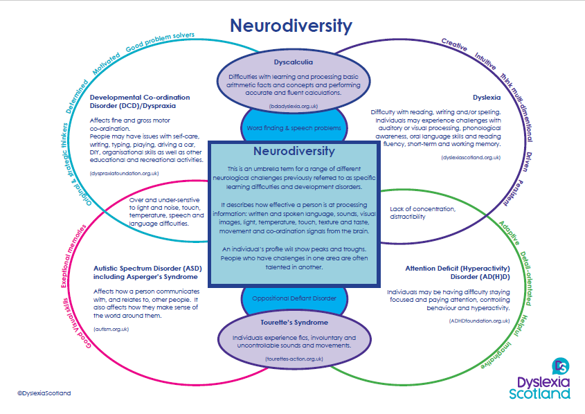 Neurodiversity umbrella diagram showing dyslexia, dyspraxia, dyscalculia, ASD, ADHD and Tourette's with their strengths and challenges