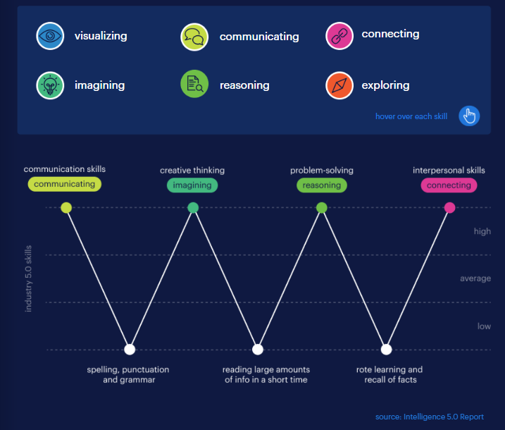 Spikey profile infographic showing neurodivergent strengths and challenges