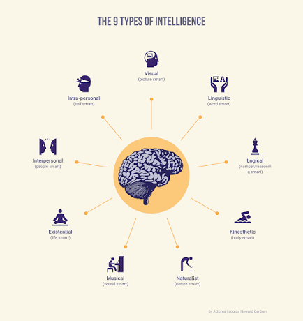 Infographic showing the 9 types of intelligence by Howard Gardner